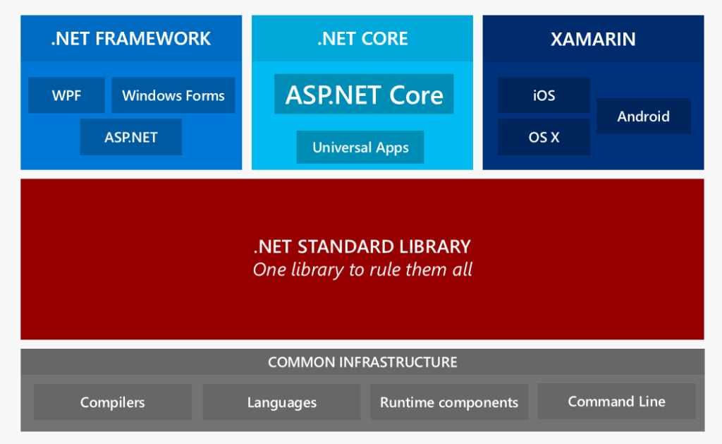.NET Core in nutshell 