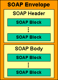 Elements of SOAP message