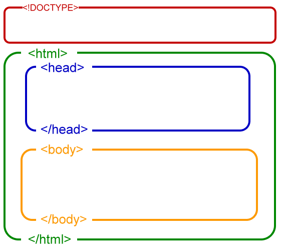 Structure of an HTML template