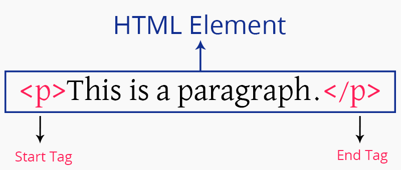 Difference between Tags and Elements in HTML
