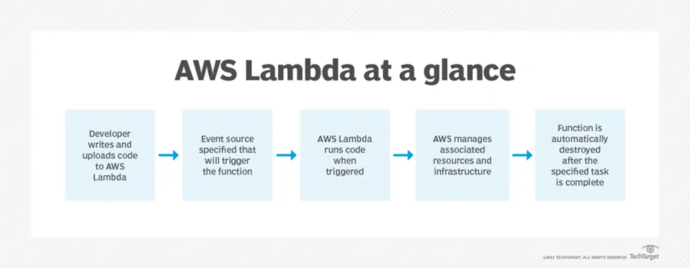 AWS Lambda Interview Questions - AWS Lambda at a glance