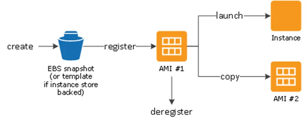 Amazon Machine Image (AMI) Service