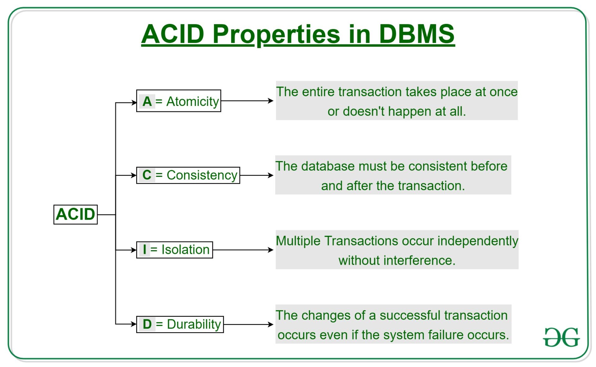 ACID properties in DBMS