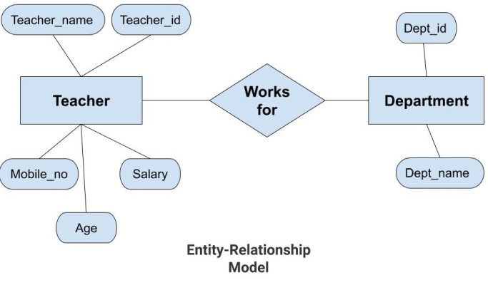 Entity Relationship model RDBMS