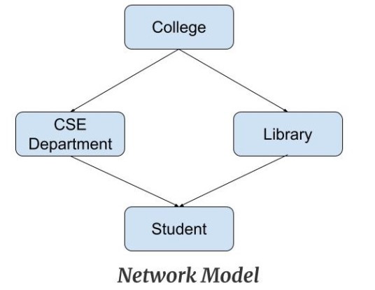 Network model in RDBMS