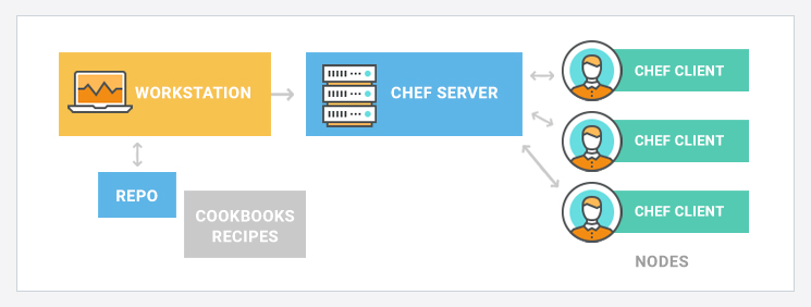Chef Configuration Management DevOps