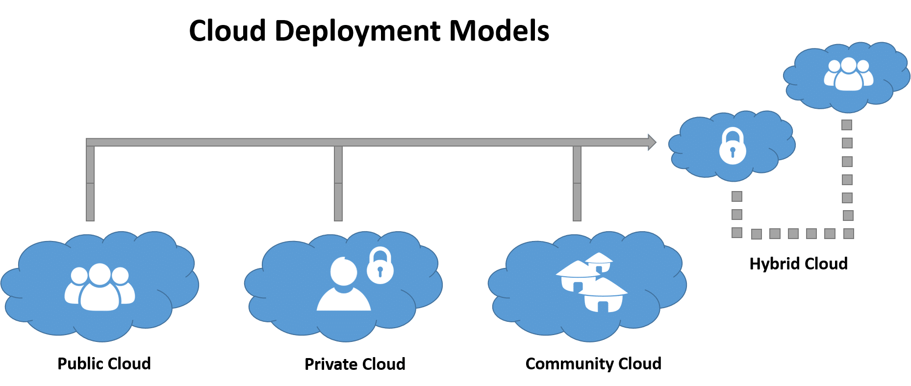 Cloud Deployment Structures Diagram