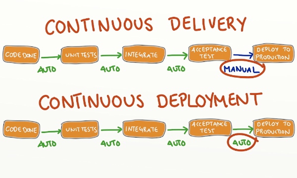Continuous Delivery vs Continuous Deployment DevOps