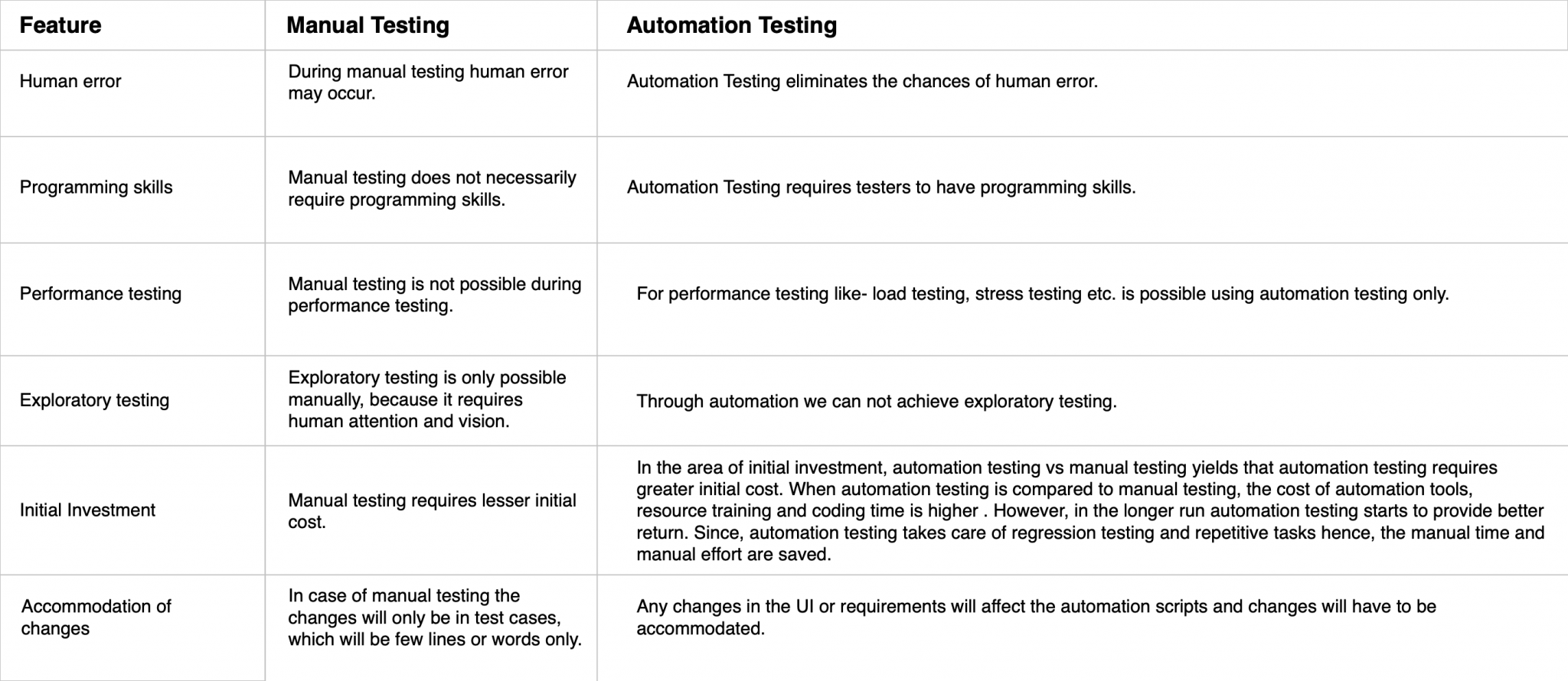 Differences Between Manual Testing and Automation Testing