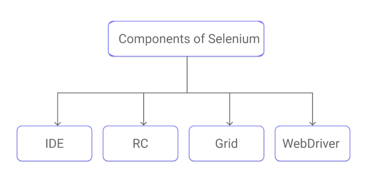 Different components of Selenium asked during a Selenium interview
