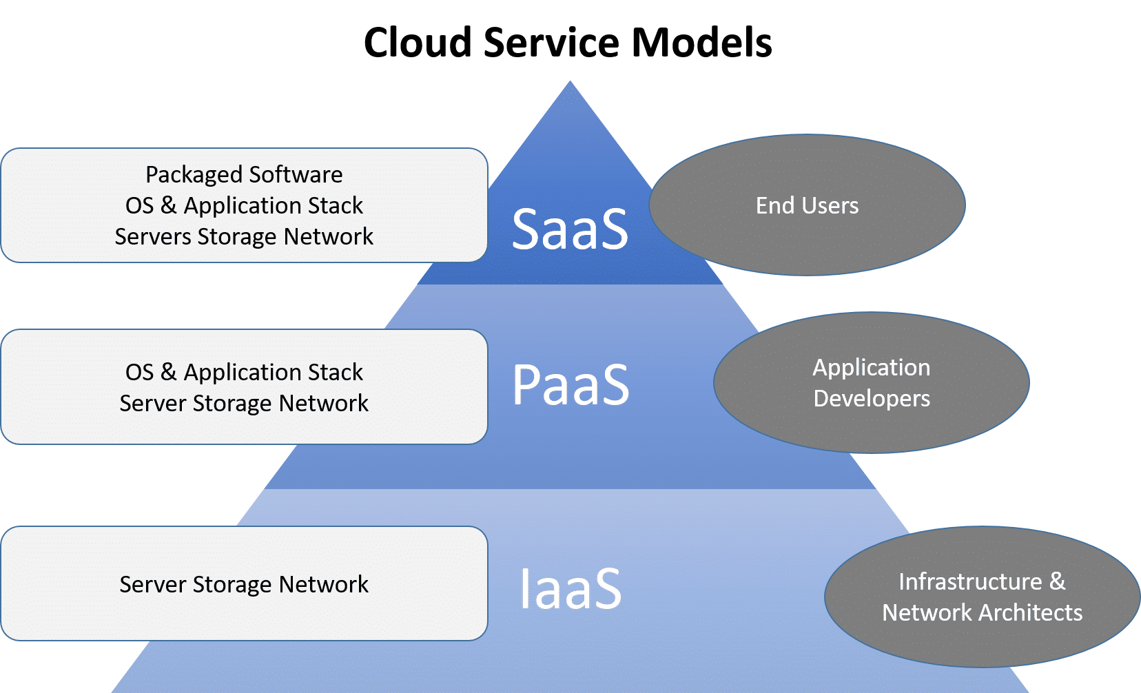 Different types of Cloud Computing Servicing Models