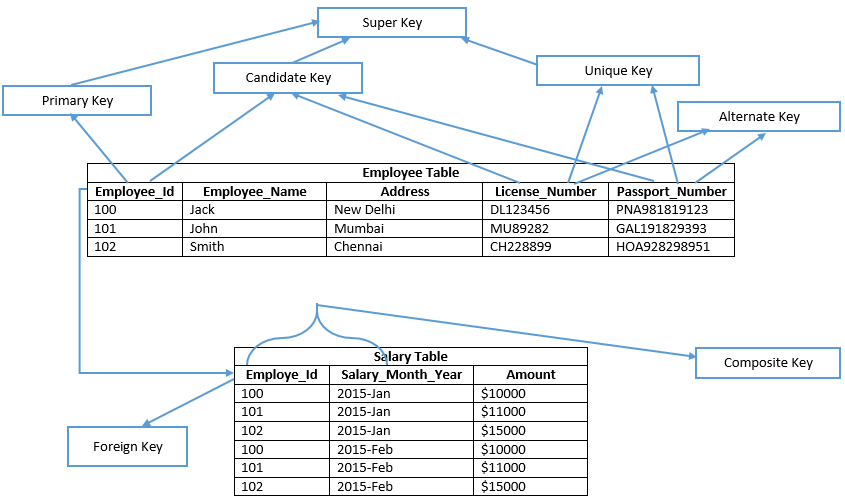 different types of keys in RDBMS