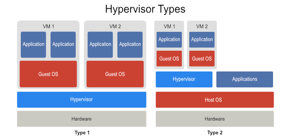 Hypervisor in Cloud Computing and its types