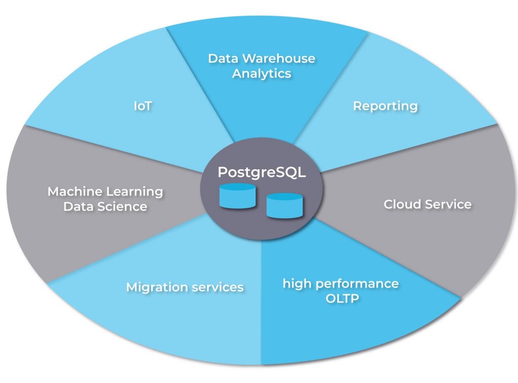 key reasons that lead more companies to switch to PostgreSQL