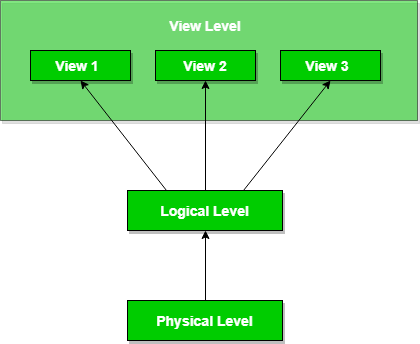 levels of abstraction in RDBMS