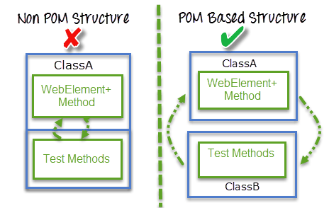 Page Object Model Architecture in Selenium