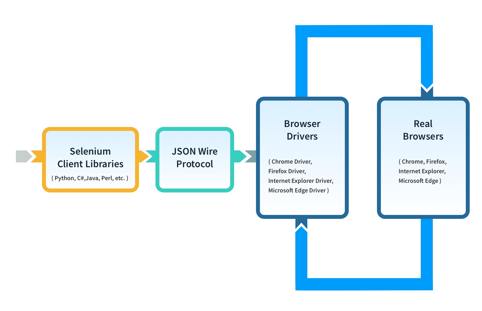 Selenium webdriver architecture to understand it better