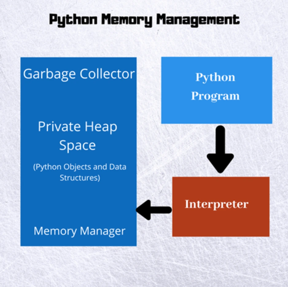 Python Memory Management Interview Questions
