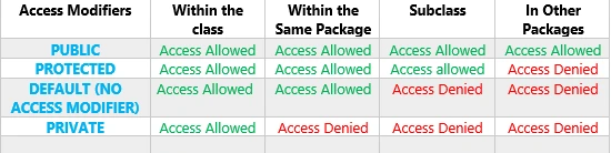 Different types of Access Modifiers in Java