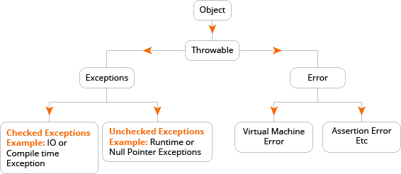 exception handling in java class hierarchy diagram