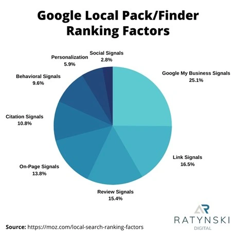Google Local SEO Ranking Factors